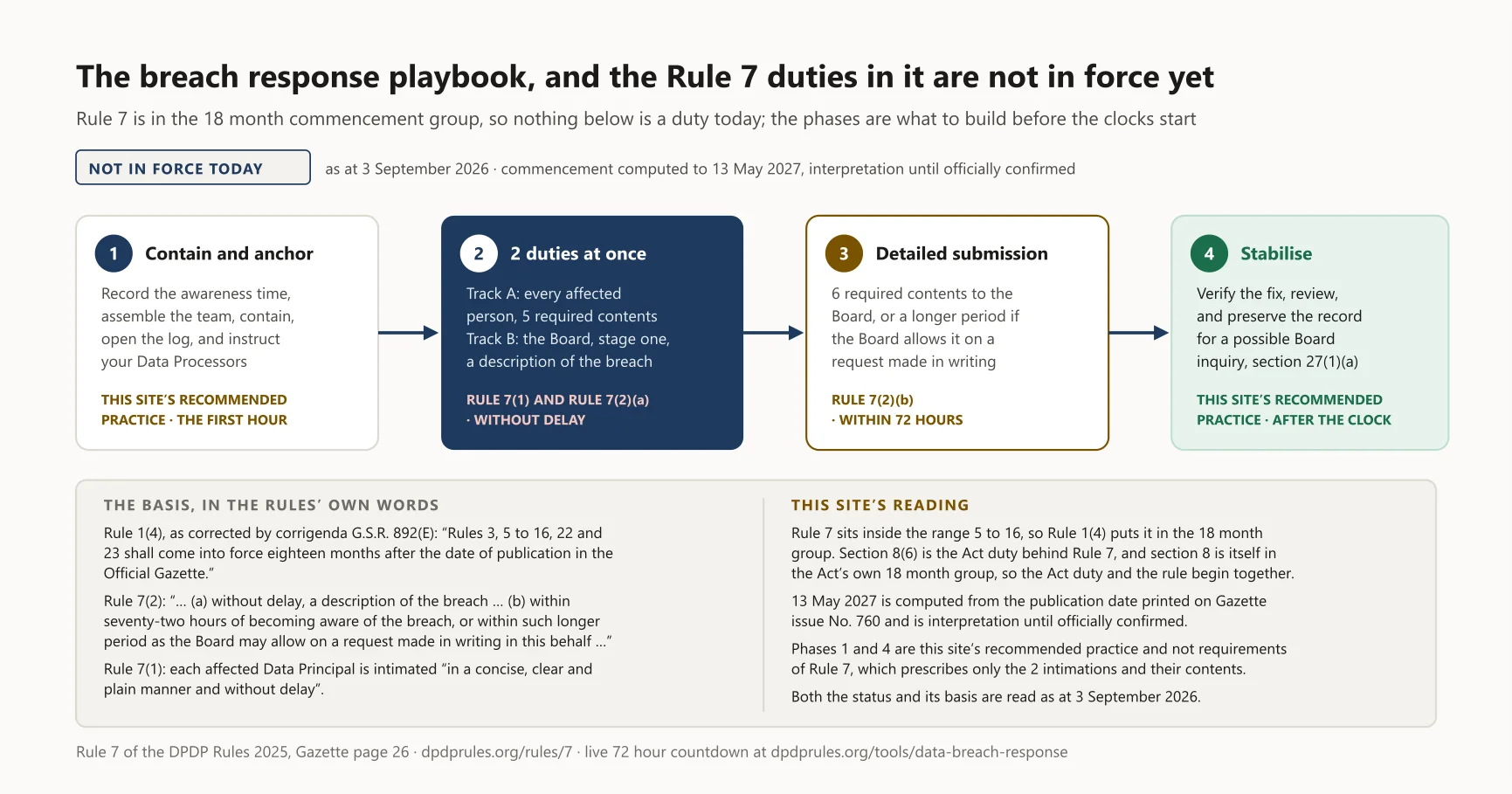 Diagram: The breach response playbook, and the Rule 7 duties in it are not in force yet, as at 3 September 2026. The same diagram appears further down this article, where it is described in full.