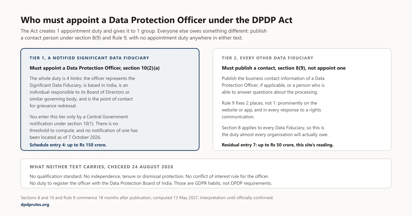 Diagram: Who must appoint a Data Protection Officer under the DPDP Act. The same diagram appears further down this article, where it is described in full.