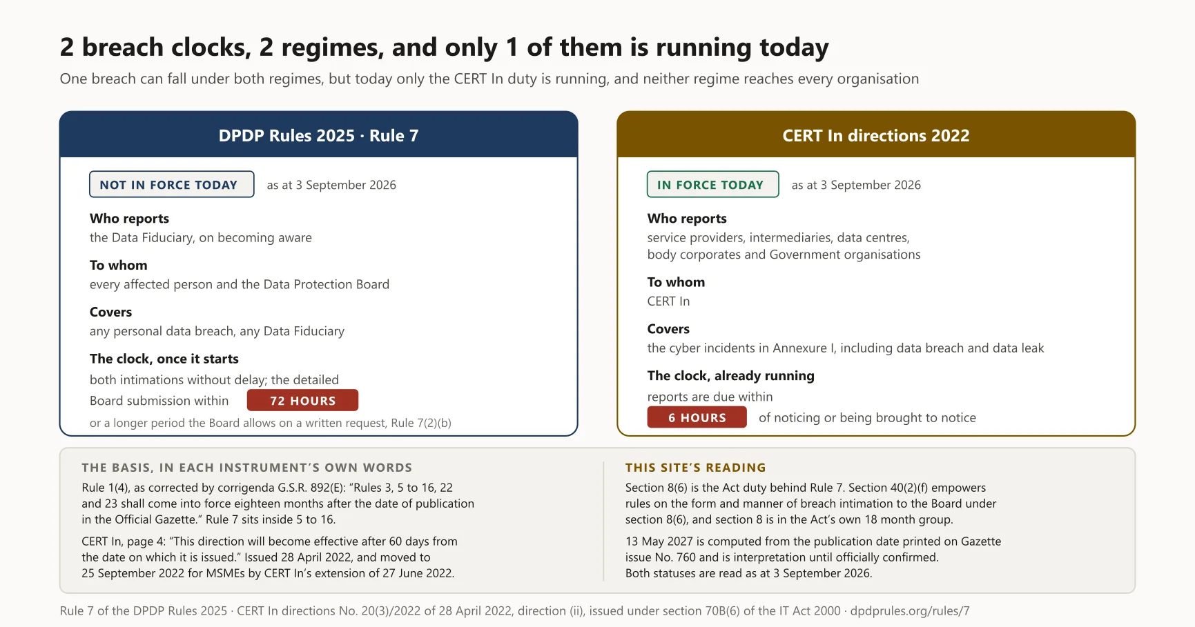 Diagram: 2 breach clocks, 2 regimes, and only 1 of them is running today, as at 3 September 2026. The same diagram appears further down this article, where it is described in full.