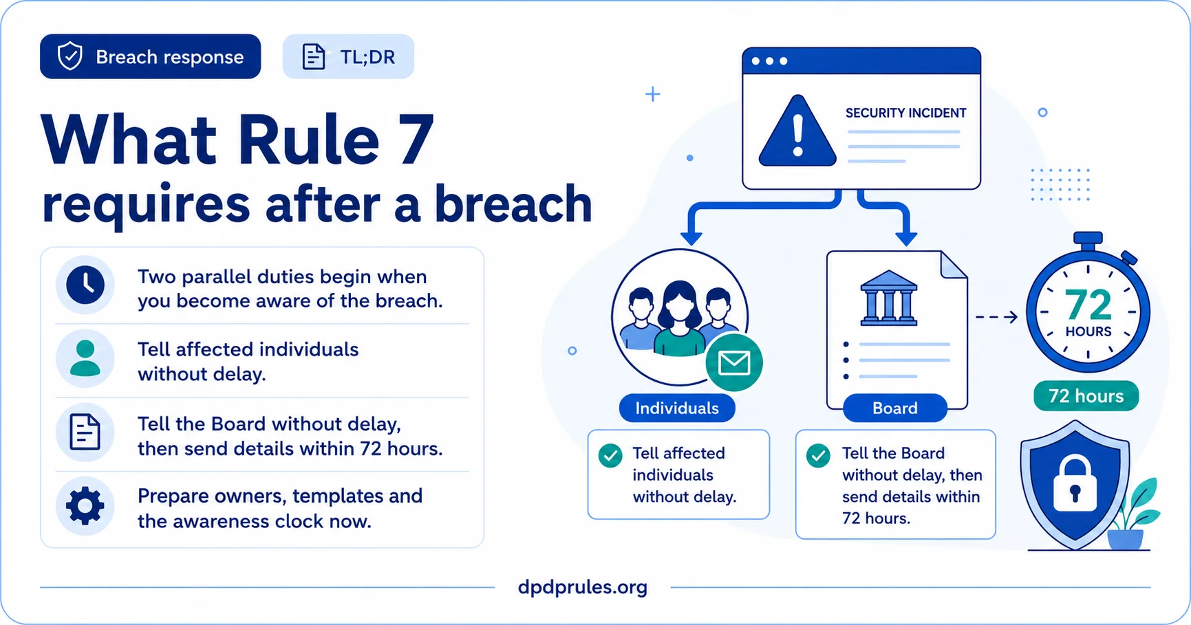 Summary infographic headed 'What Rule 7 requires after a breach'