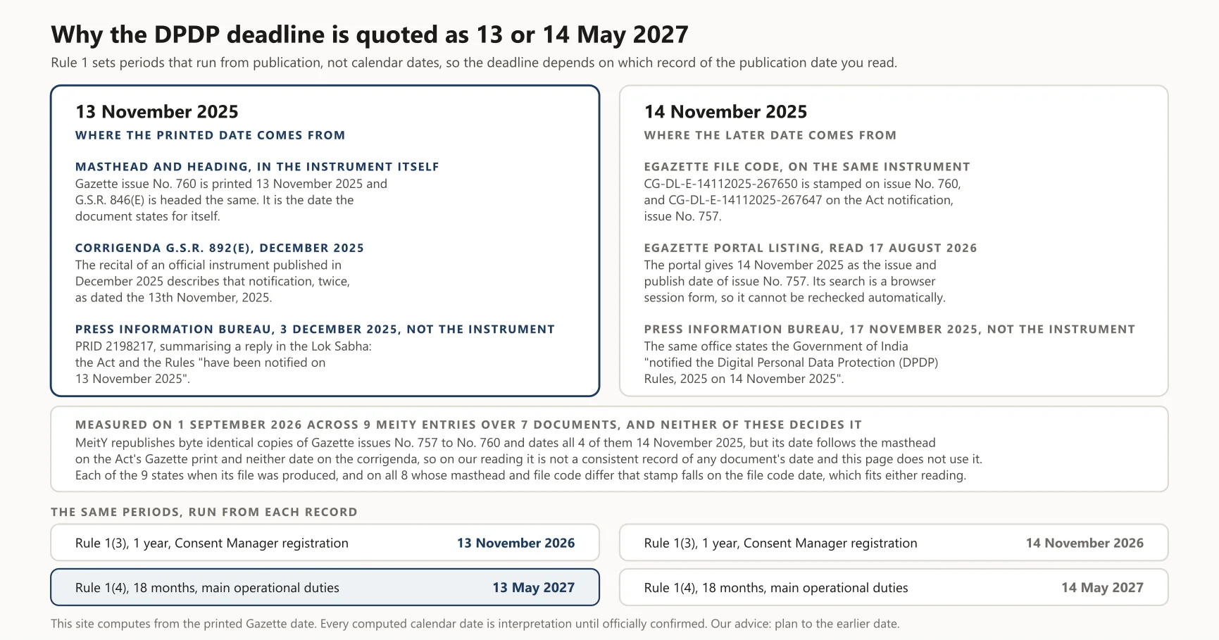 Diagram: Why the DPDP deadline is quoted as 13 or 14 May 2027. The same diagram appears further down this article, where it is described in full.