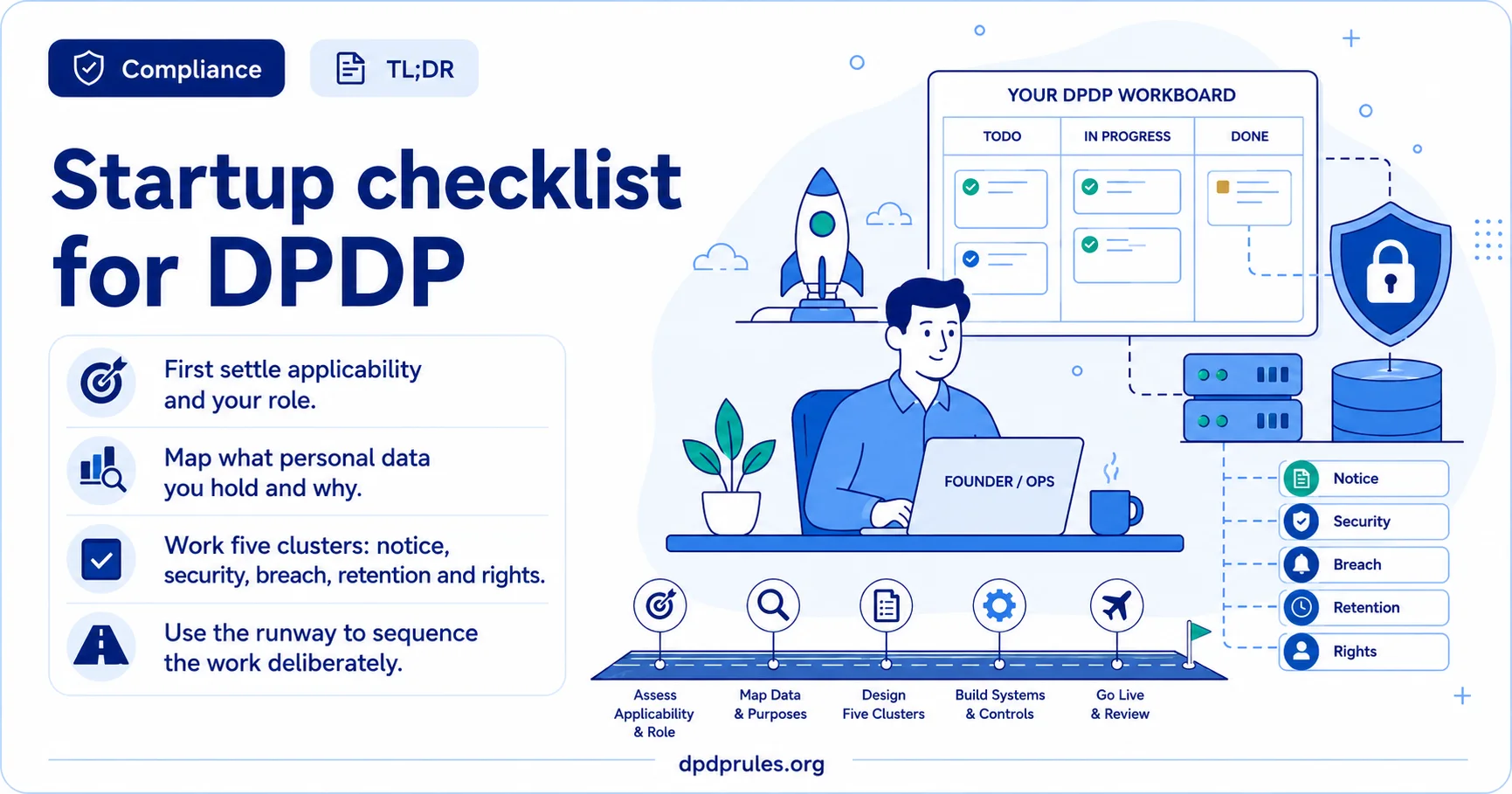 Summary infographic headed 'Startup checklist for DPDP'