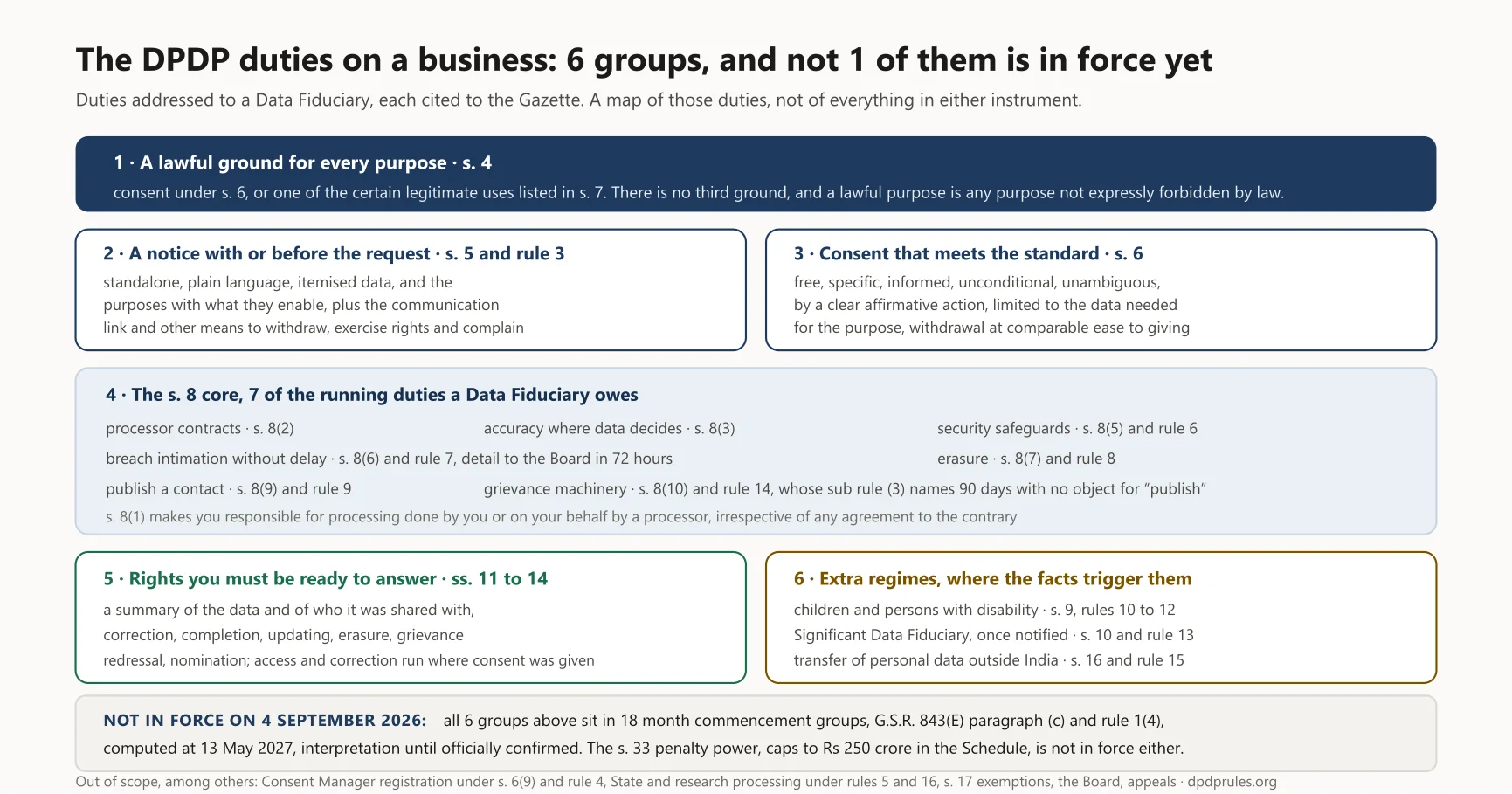 Diagram: The DPDP duties on a business: 6 groups, and not 1 of them is in force yet, as at 4 September 2026. The same diagram appears further down this article, where it is described in full.