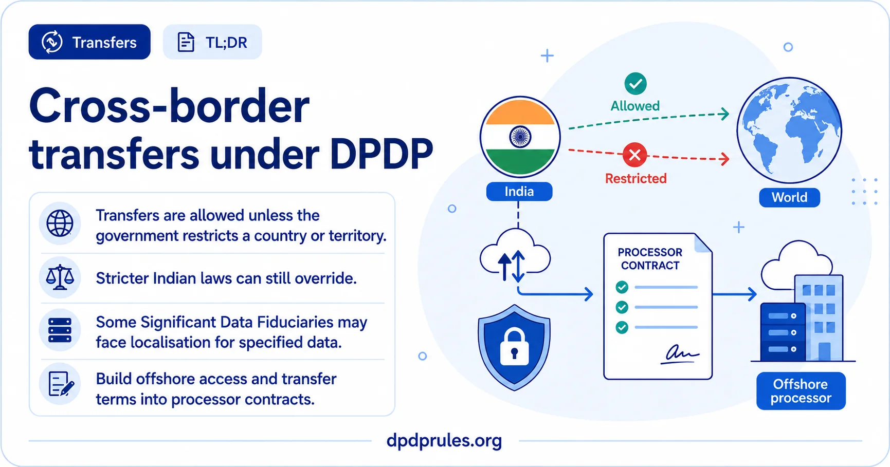 Summary infographic headed 'Cross border transfers under DPDP'