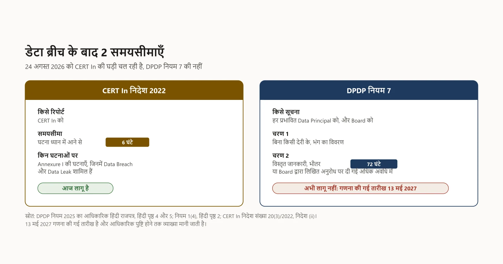 चित्र: डेटा ब्रीच के बाद 2 समयसीमाएँ। यही चित्र इस लेख में नीचे भी है, जहाँ उसका पूरा विवरण दिया गया है।
