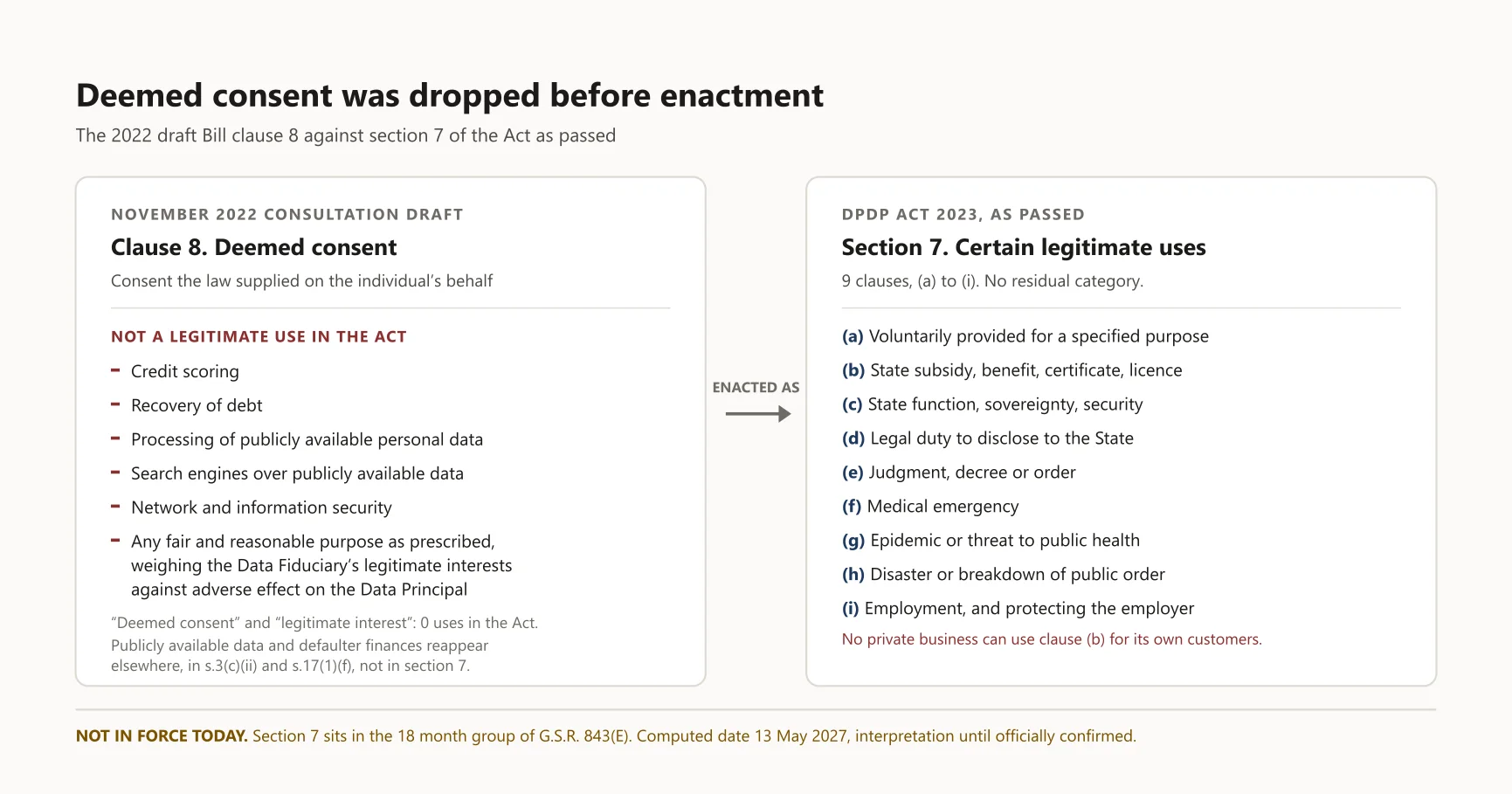 Diagram: Deemed consent was dropped before enactment. The same diagram appears further down this article, where it is described in full.