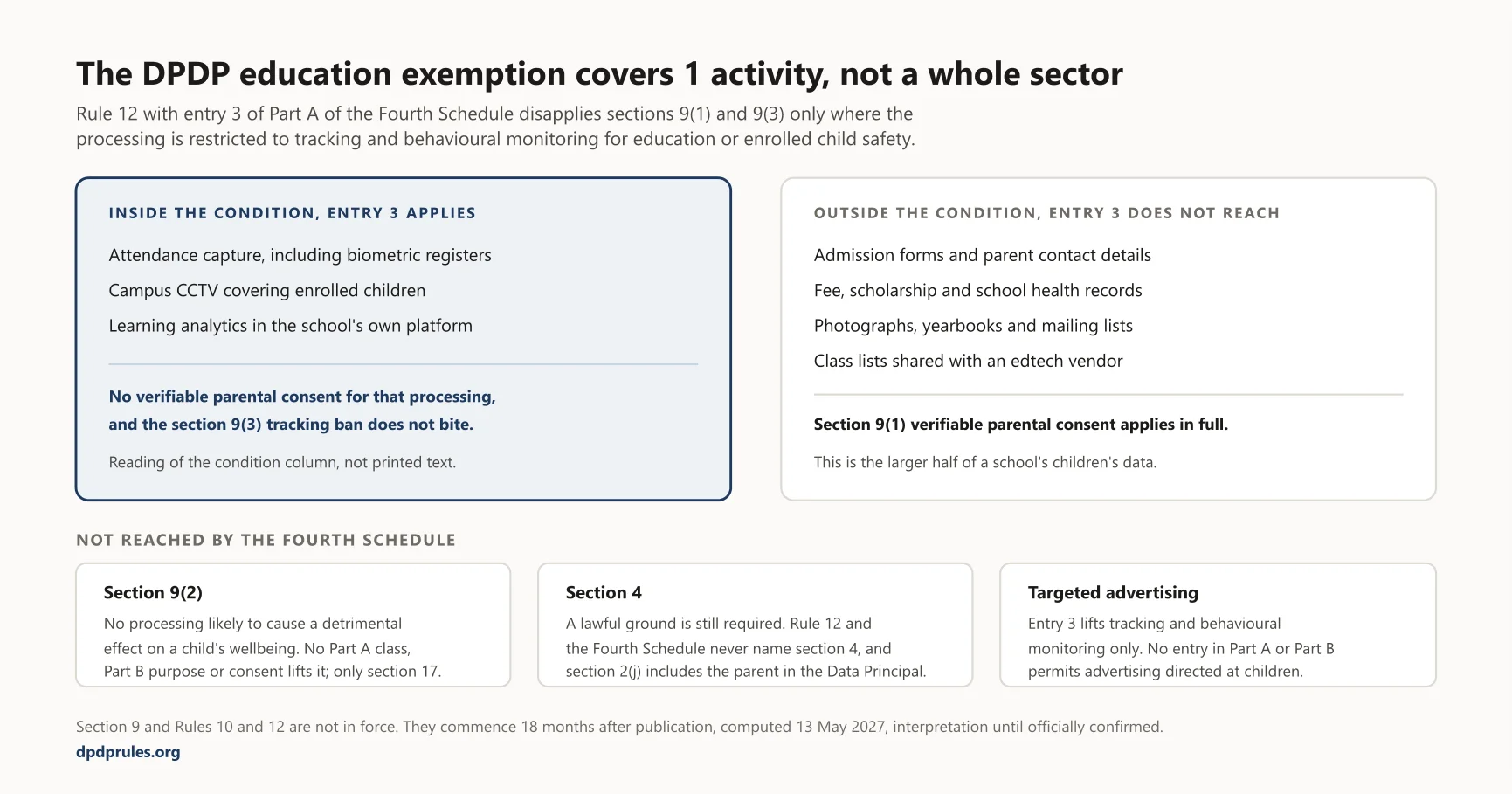 Diagram: The DPDP education exemption covers 1 activity, not a whole sector. The same diagram appears further down this article, where it is described in full.
