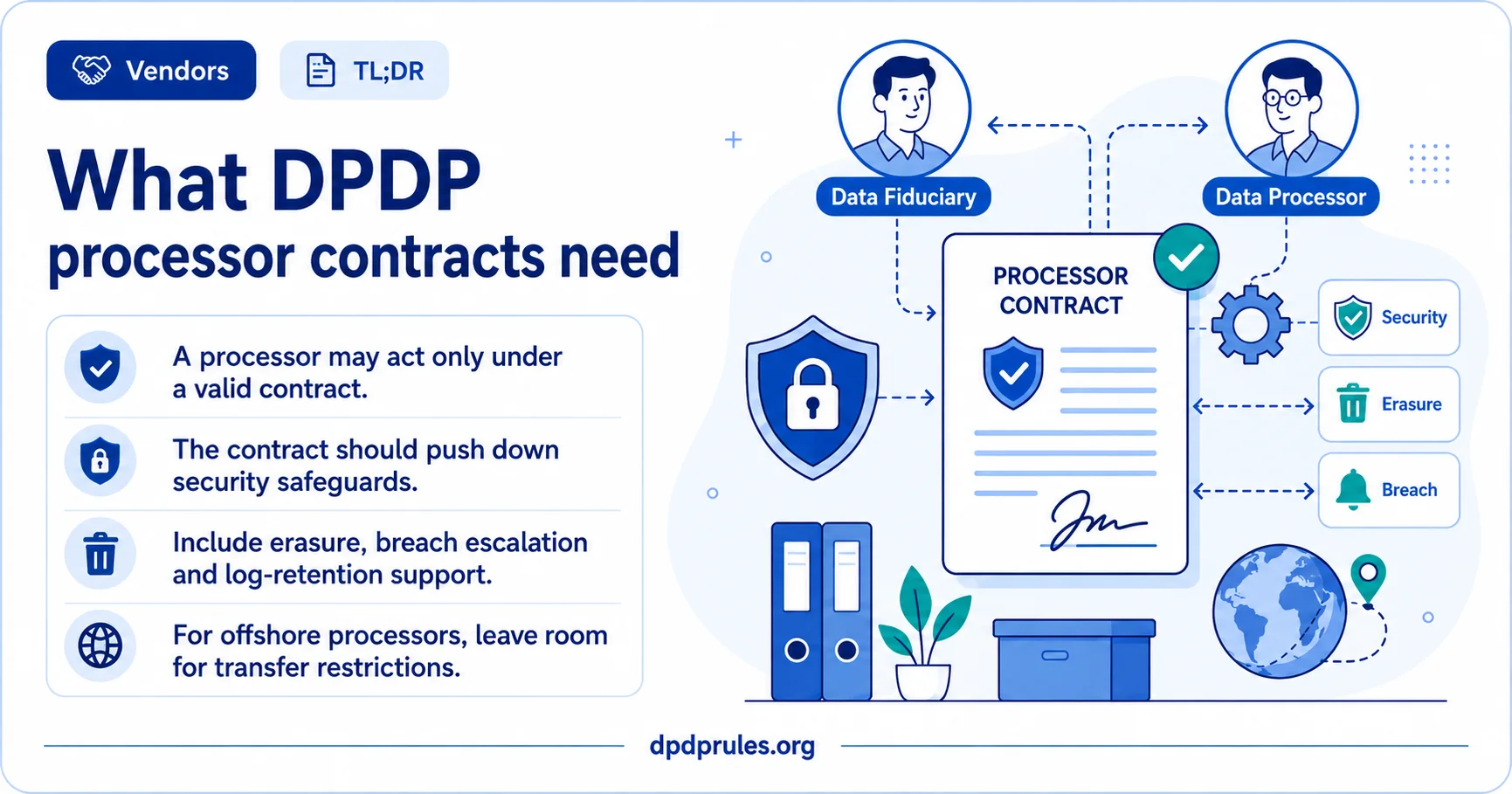 Summary infographic headed 'What DPDP processor contracts need'