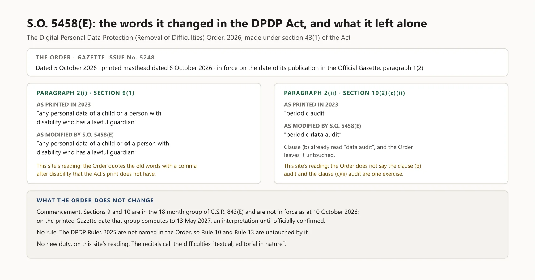 Diagram: S.O. 5458(E): the words it changed in the DPDP Act, and what it left alone. The same diagram appears further down this article, where it is described in full.