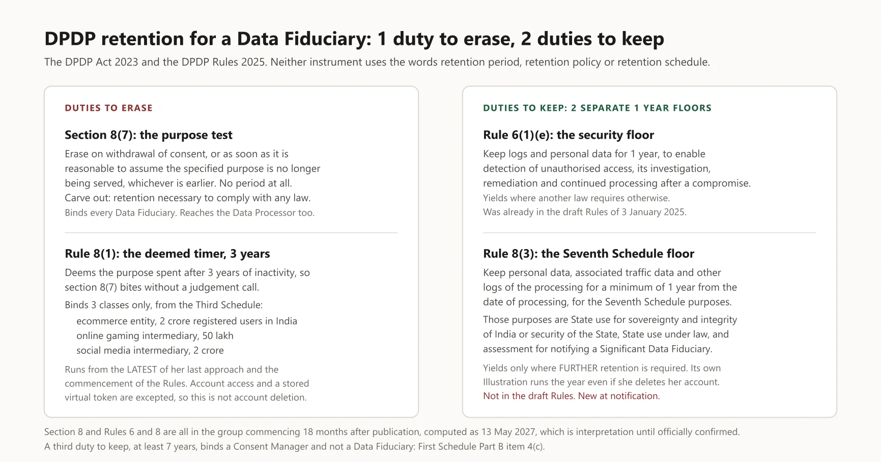Diagram: DPDP retention for a Data Fiduciary: 1 duty to erase, 2 duties to keep. The same diagram appears further down this article, where it is described in full.