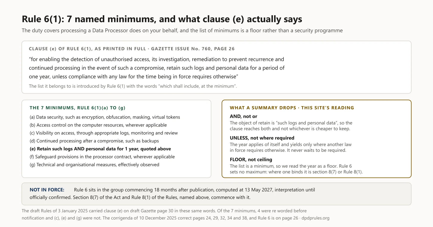Diagram: Rule 6(1): 7 named minimums, and what clause (e) actually says. The same diagram appears further down this article, where it is described in full.