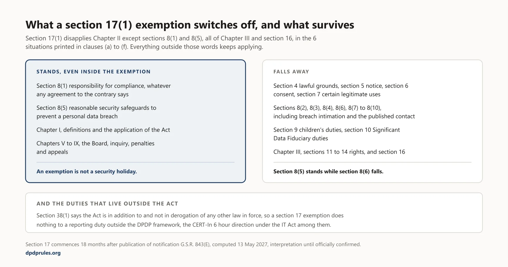 Diagram: What a section 17(1) exemption switches off, and what survives. The same diagram appears further down this article, where it is described in full.