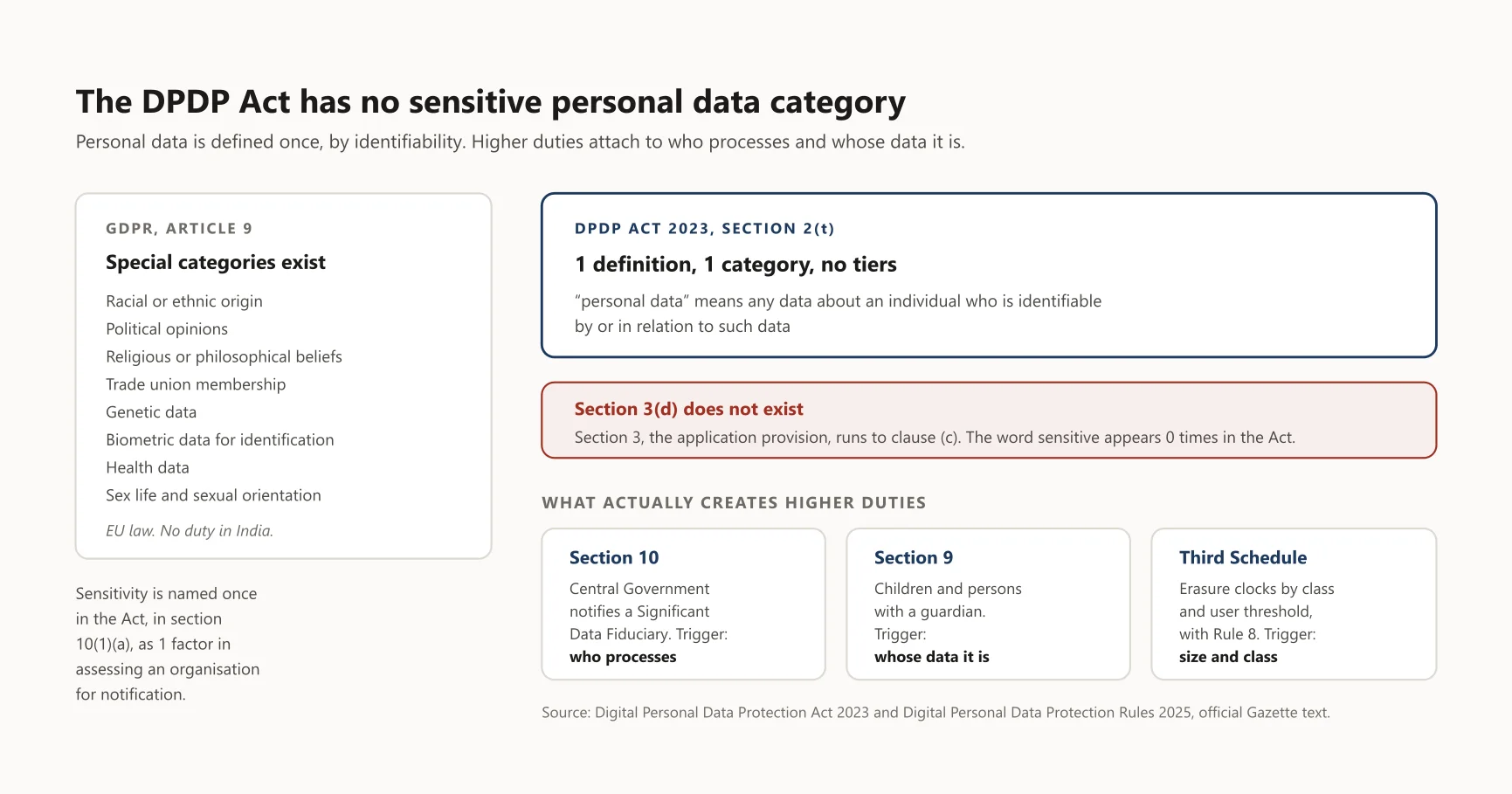 Diagram: The DPDP Act has no sensitive personal data category. The same diagram appears further down this article, where it is described in full.