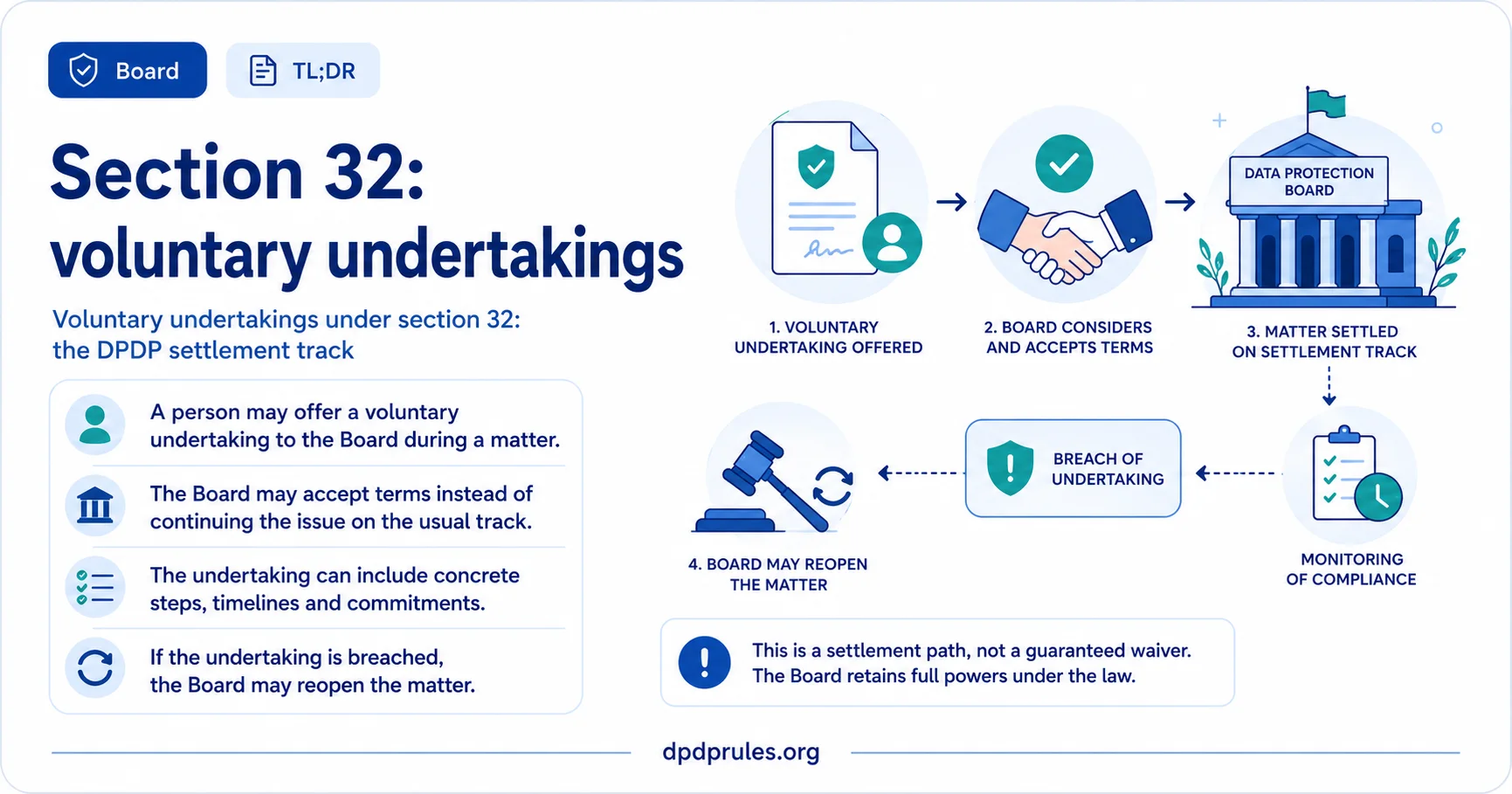 Summary infographic headed 'Section 32: voluntary undertakings, the DPDP settlement track'