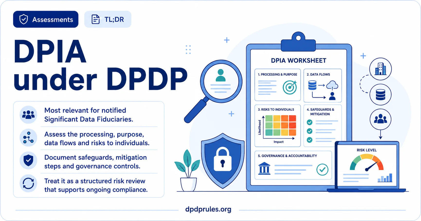 Summary infographic headed 'Data Protection Impact Assessment under DPDP'