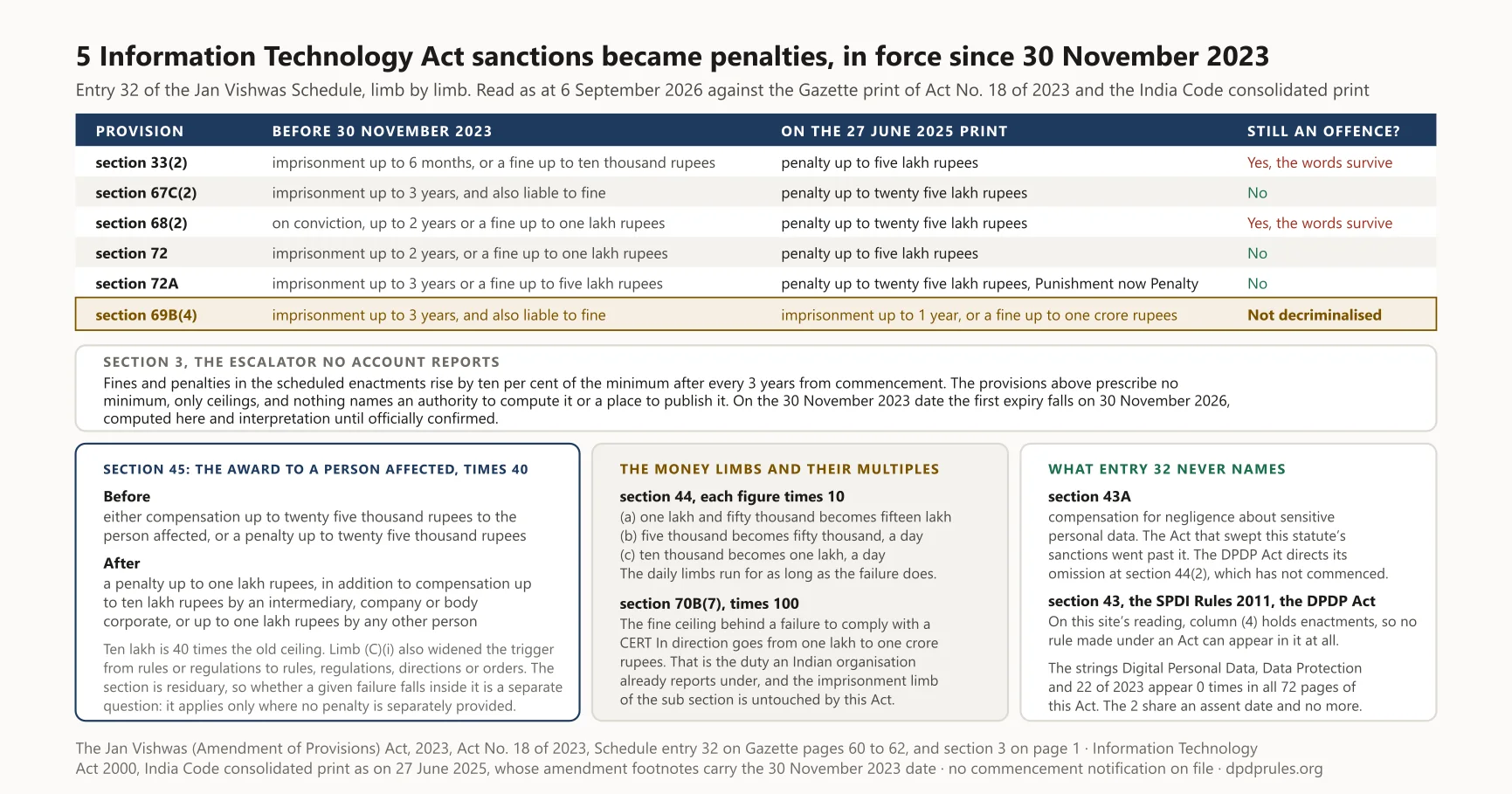 Diagram: 5 Information Technology Act sanctions became penalties, in force since 30 November 2023, as at 6 September 2026. The same diagram appears further down this article, where it is described in full.