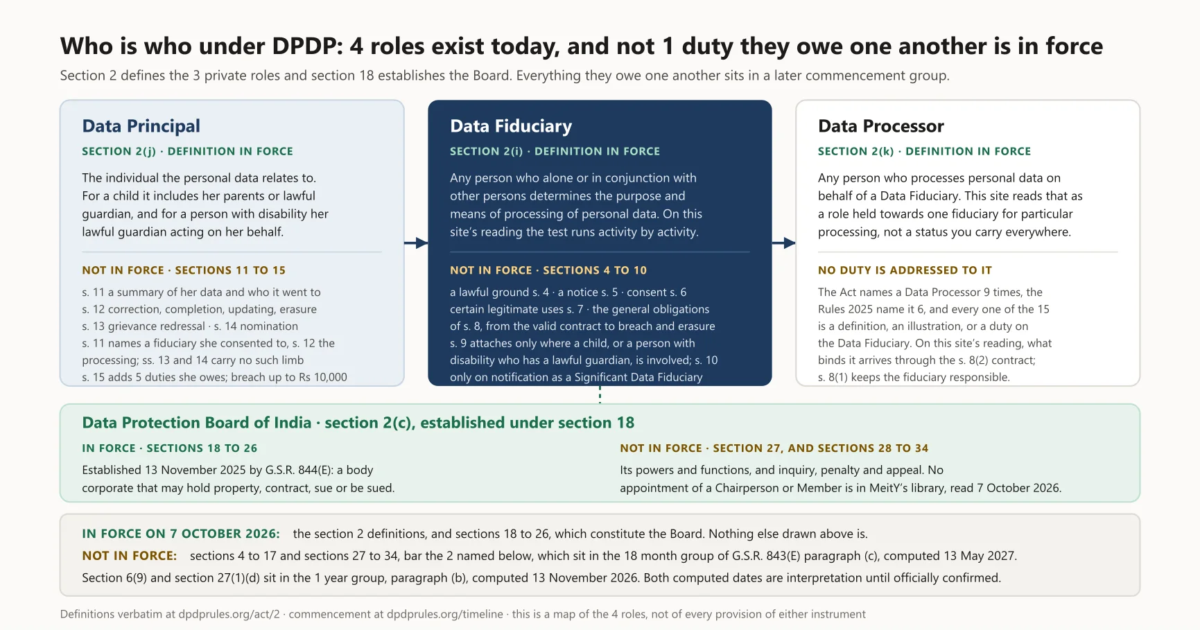 Diagram: Who is who under DPDP: 4 roles exist today, and not 1 duty they owe one another is in force, as at 7 October 2026. The same diagram appears further down this article, where it is described in full.