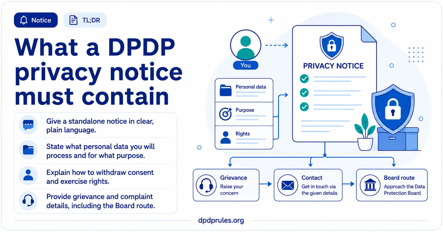 Summary infographic headed 'What a DPDP privacy notice must contain'
